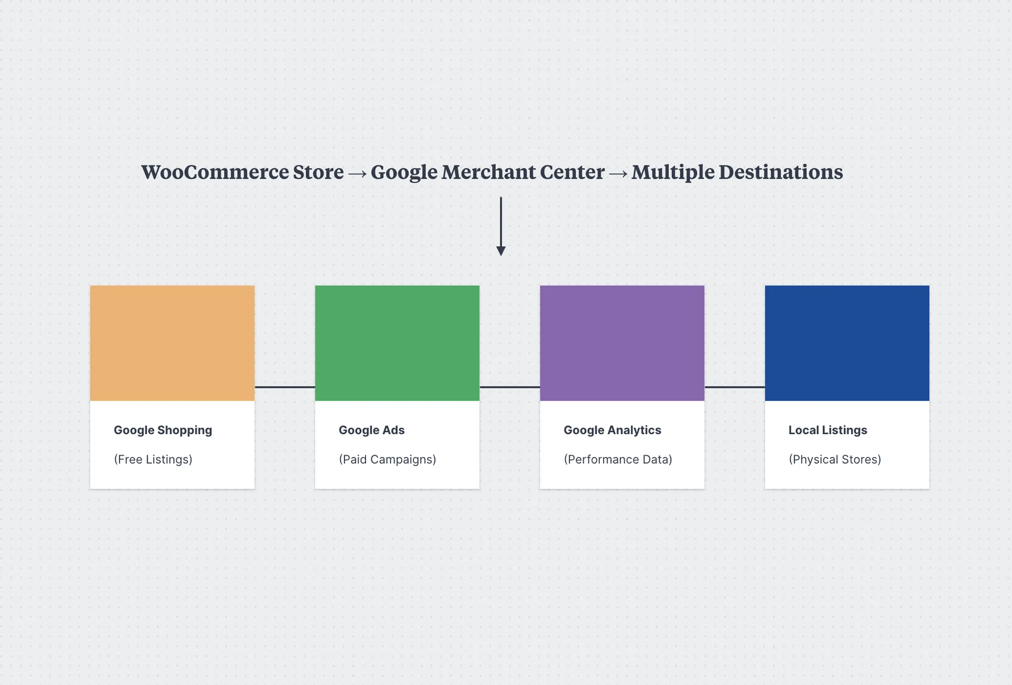 Diagram showing WooCommerce Store connecting to Google Merchant Center, which then feeds to Google Shopping, Google Ads, Google Analytics, and Local Listings