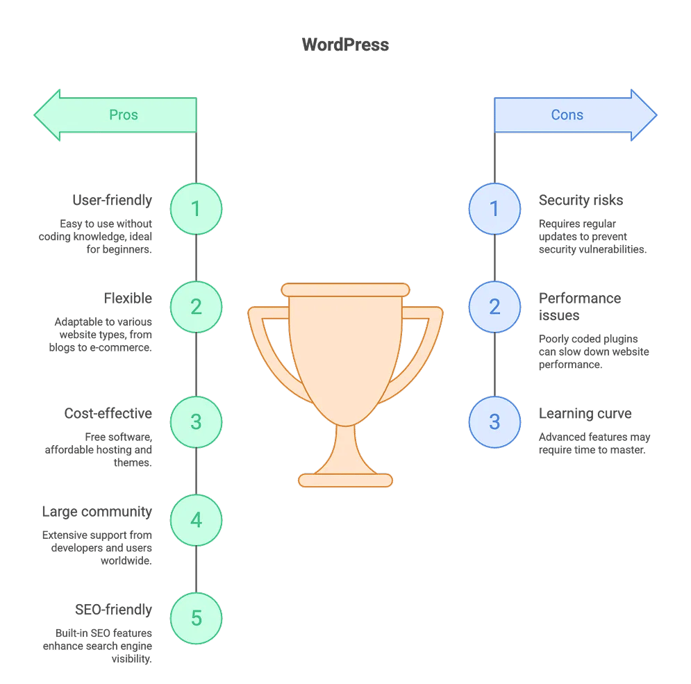 Infographic showing the Pros and Cons of WordPress for beginners, including ease of use, SEO benefits, and security update requirements.
