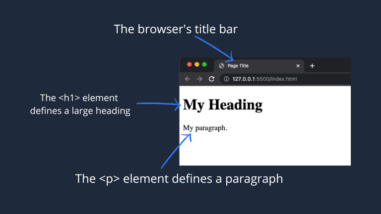 Difference between CSS HTML and Javascript | Code Examples